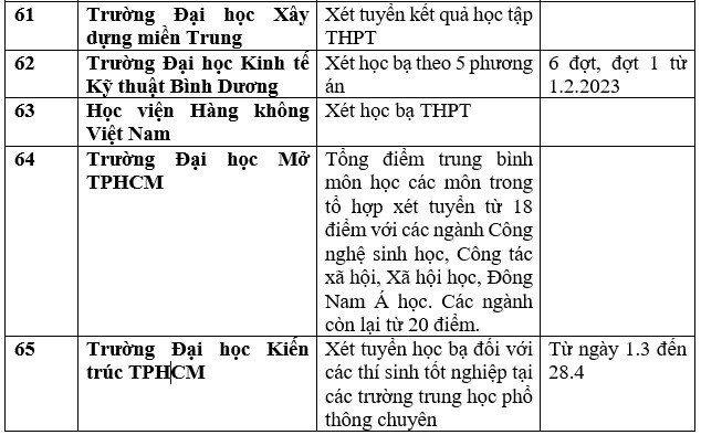 Danh sách 111 trường xét học bạ THPT để tuyển sinh năm 2023 ảnh 16