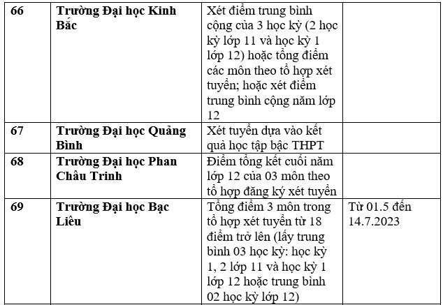 Danh sách 111 trường xét học bạ THPT để tuyển sinh năm 2023 ảnh 17