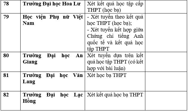 Danh sách 111 trường xét học bạ THPT để tuyển sinh năm 2023 ảnh 20