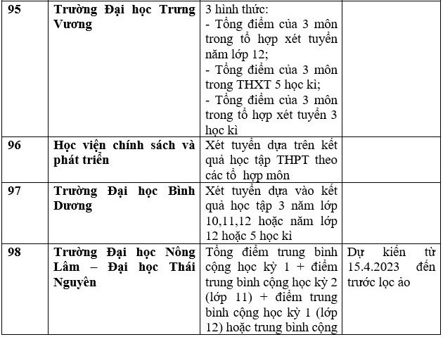 Danh sách 111 trường xét học bạ THPT để tuyển sinh năm 2023 ảnh 24