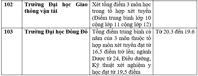 Danh sách 111 trường xét học bạ THPT để tuyển sinh năm 2023 ảnh 26