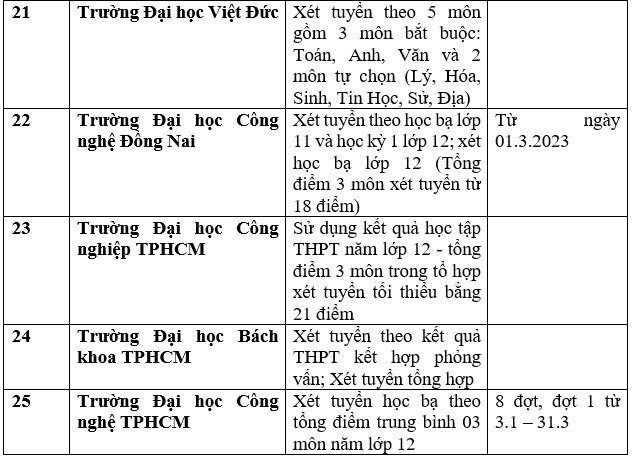 Danh sách 111 trường xét học bạ THPT để tuyển sinh năm 2023 ảnh 6