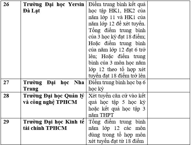 Danh sách 111 trường xét học bạ THPT để tuyển sinh năm 2023 ảnh 7