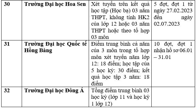 Danh sách 111 trường xét học bạ THPT để tuyển sinh năm 2023 ảnh 8
