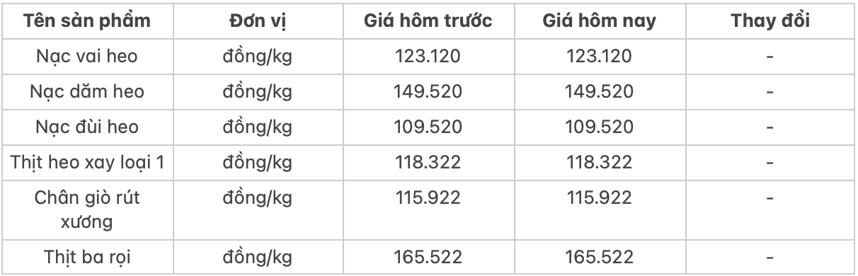 Giá thịt heo hôm nay 1010 Mỡ heo giữ mức 69000 đồngkg