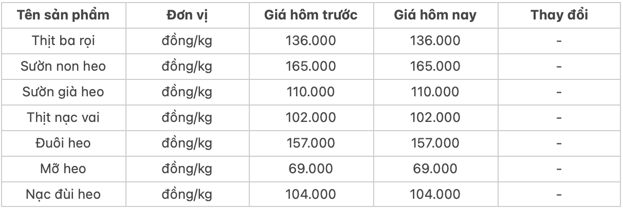 Giá thịt heo hôm nay 1010 Mỡ heo giữ mức 69000 đồngkg