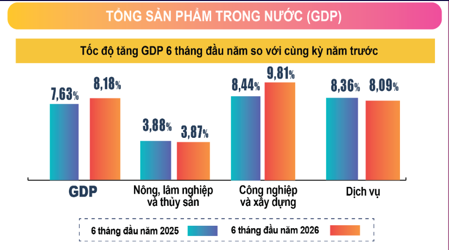 Những điểm sáng về tình hình kinh tế - xã hội 6 tháng đầu năm 2026 