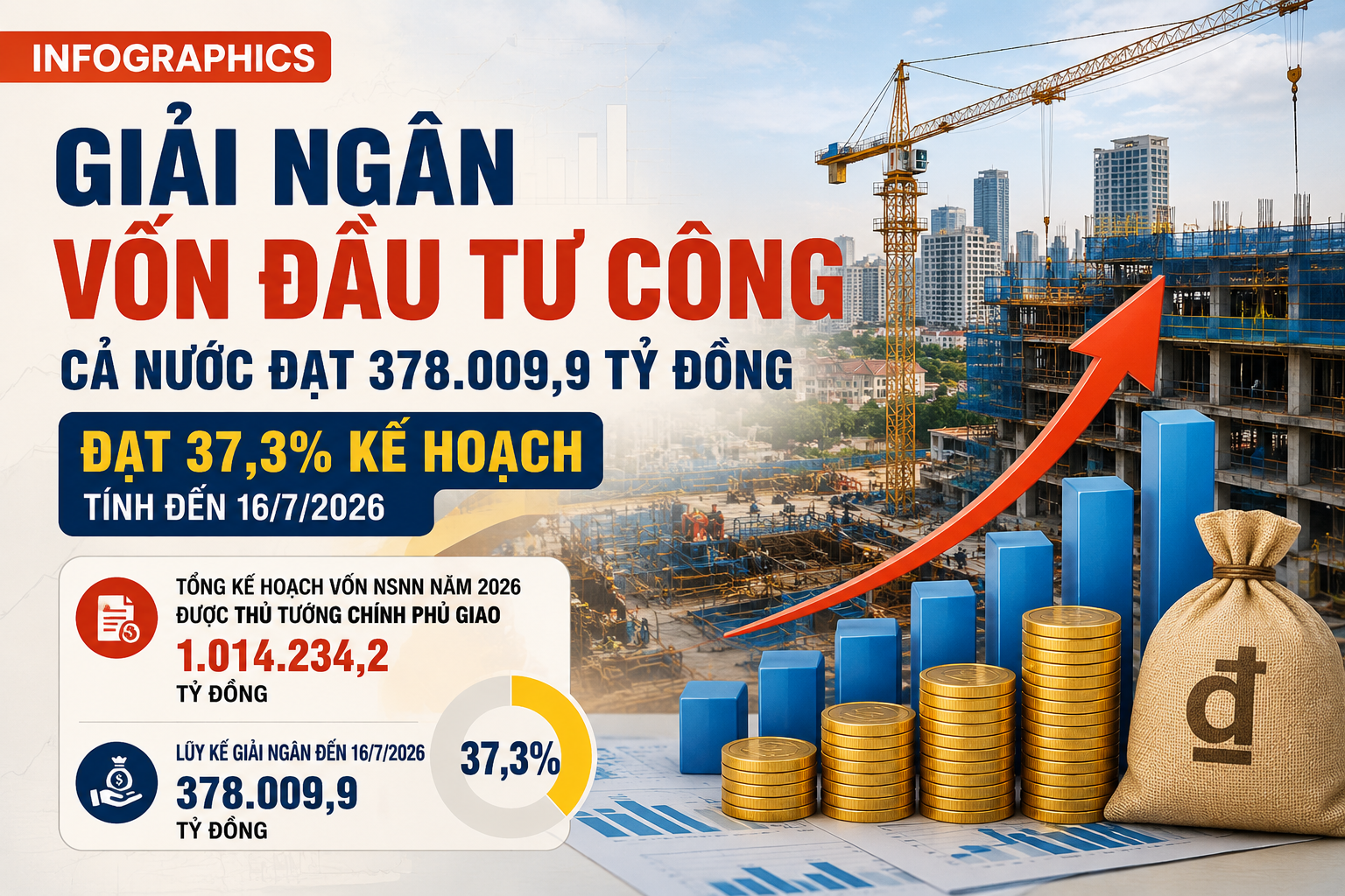Infographics: Giải ngân vốn đầu tư công cả nước đạt 378.009,9 tỷ đồng sau hơn nửa năm